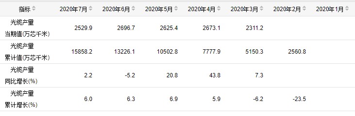 光纜産(chǎn)量穩步增長(cháng) 預計下半年需求擴大(圖1)