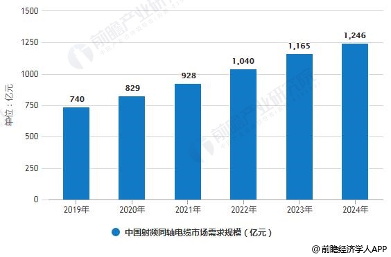 2019-2024年中(zhōng)國(guó)射頻同軸電(diàn)纜市場需求規模預測情況