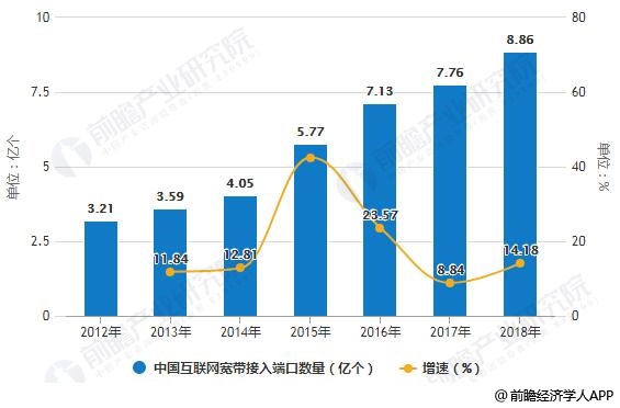 2012-2018年中(zhōng)國(guó)互聯網寬帶接入端口數量統計及增長(cháng)情況