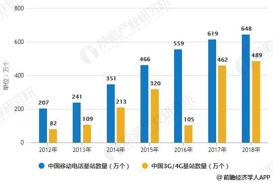 2012-2018年中(zhōng)國(guó)移動電(diàn)話基站發展情況