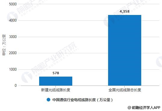 2018年中(zhōng)國(guó)通信行業電(diàn)纜線(xiàn)路長(cháng)度統計情況